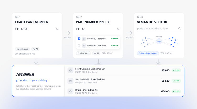 Three search tiers in order, exact SKU then SKU prefix then semantic vector, each exiting to an answer grounded in the catalogue.